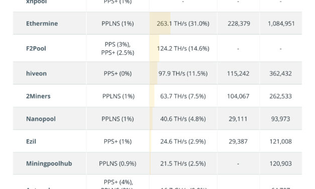 Ethereum Merge prompts miners and mining pools to make a choice