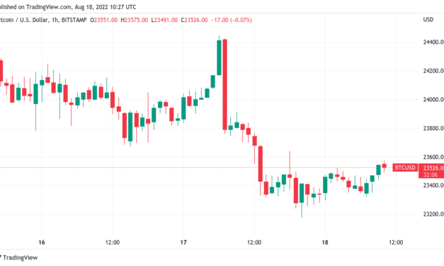 Bitcoin price heads above $23.5K after highest EU inflation in history
