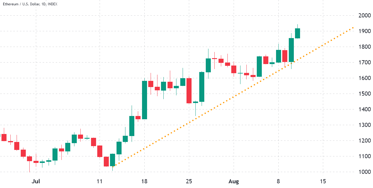 Is it foolish to expect a massive Ethereum price surge pre- and post Merge?