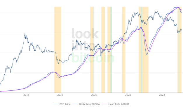 Bitcoin miner capitulation due to end amid 1st difficulty increase since June