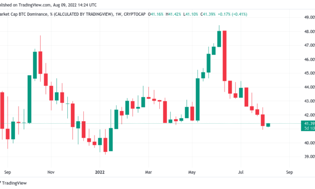 Bitcoin dominance hits 6-month lows as metric proclaims new 'alt season'