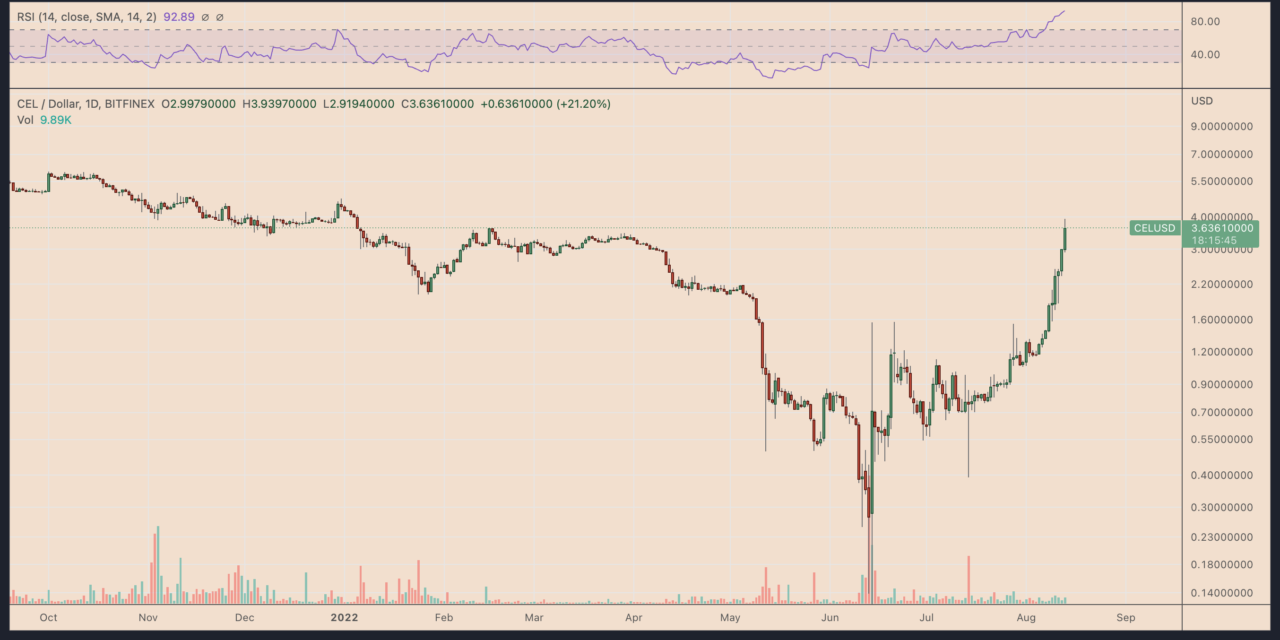 Celsius Network is bankrupt, so why is CEL price up 4,000% in two months?