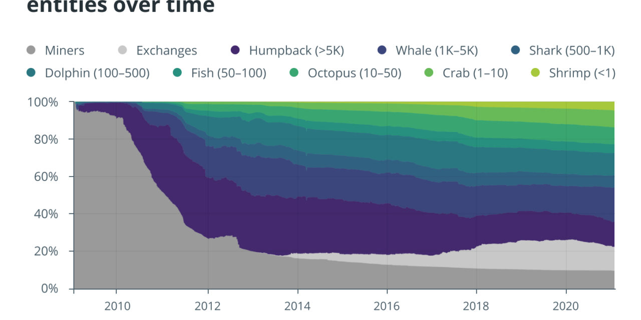 How Bitcoin whales make a splash in markets and move prices