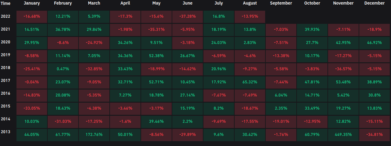 Bitcoin risks worst August since 2015 as hodlers brace for 'Septembear'