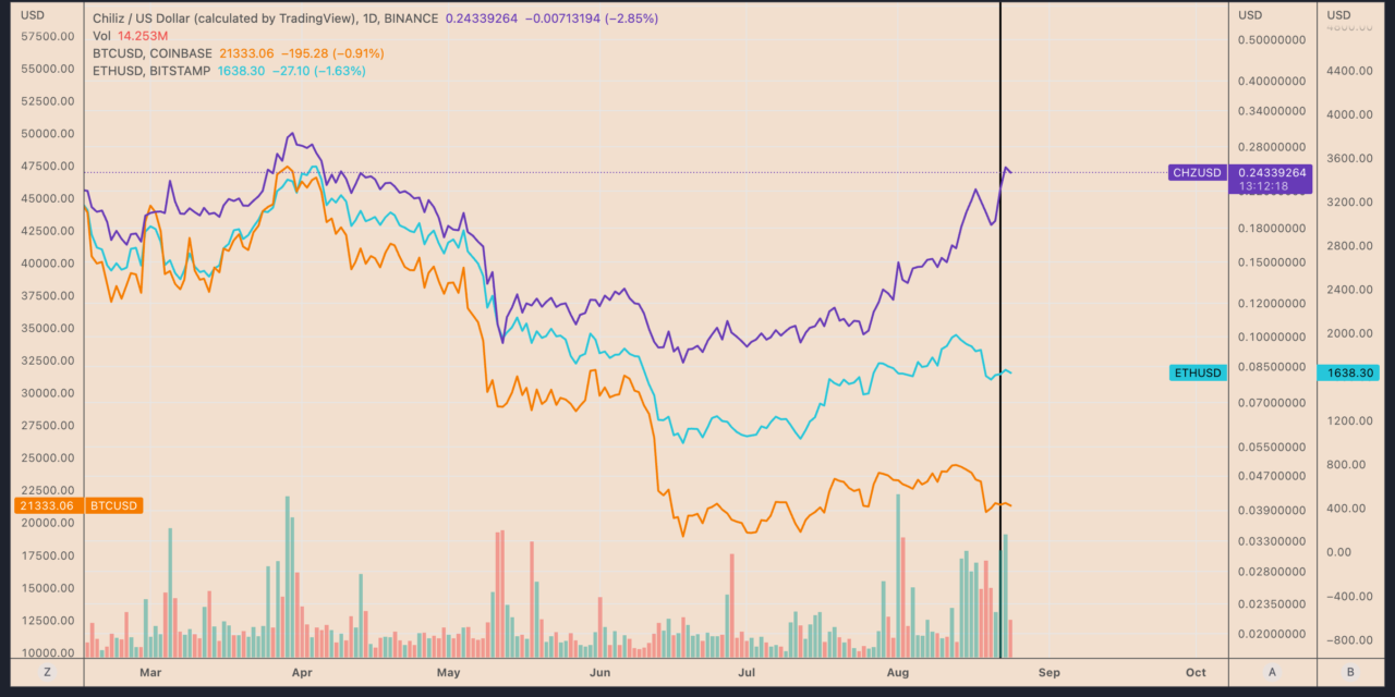 3 reasons why Chiliz is up 35% this week — and where is CHZ price heading next?