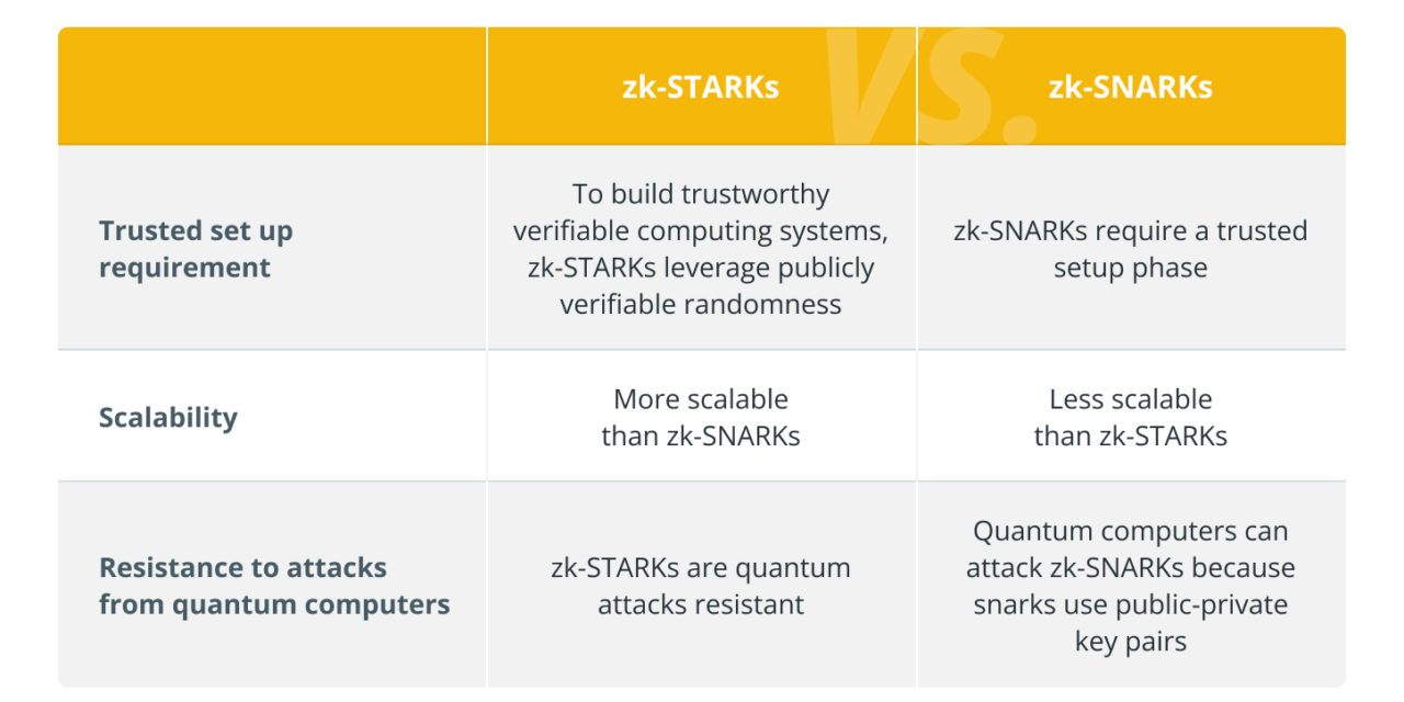 Pushing Bitcoin to become more scalable with zero-knowledge proofs
