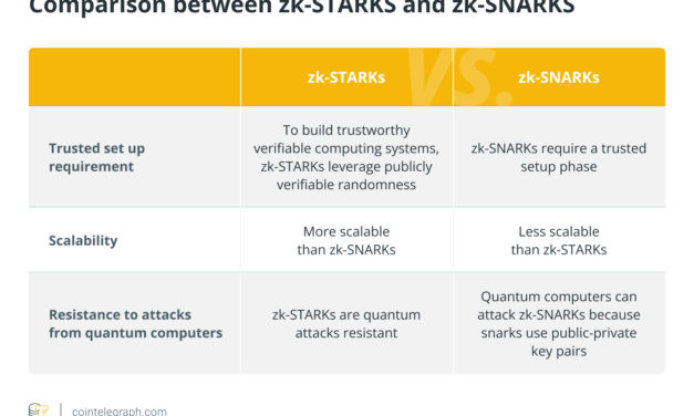 Pushing Bitcoin to become more scalable with zero-knowledge proofs