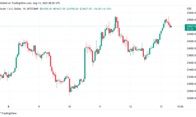 Bitcoin traders still favor new $20K lows as Ethereum hits $2K