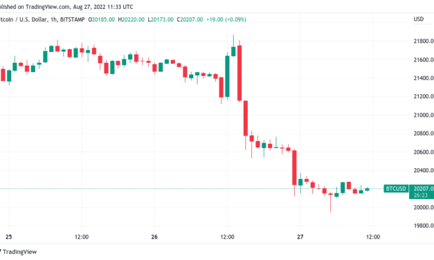 Bitcoin price briefly loses $20K on 'bunch of nothing' Powell speech
