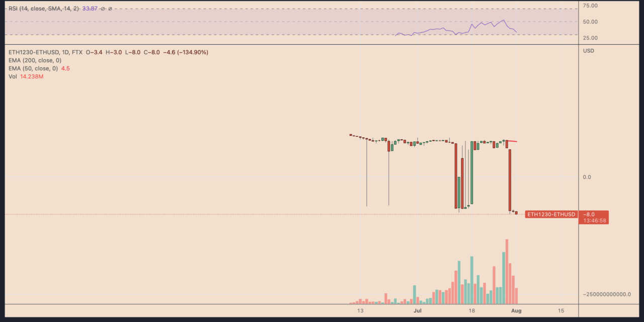 Ethereum futures backwardation hints at 30% 'airdrop rally' ahead of the Merge