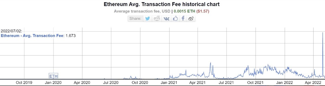 Lower costs, higher speeds after Ethereum’s Merge? Don’t count on it