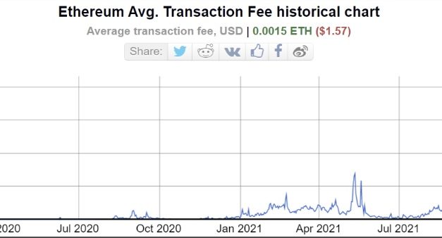 Lower costs, higher speeds after Ethereum’s Merge? Don’t count on it