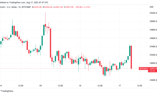 Bitcoin price sees firm rejection at $24.5K as traders doubt strength