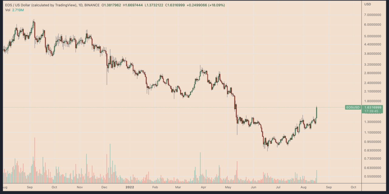 EOS price jumps 20% for biggest gain in 15 months — What’s fueling the uptrend?