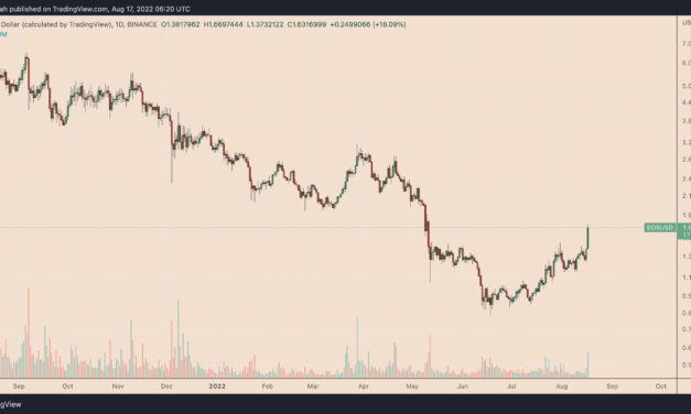 EOS price jumps 20% for biggest gain in 15 months — What’s fueling the uptrend?