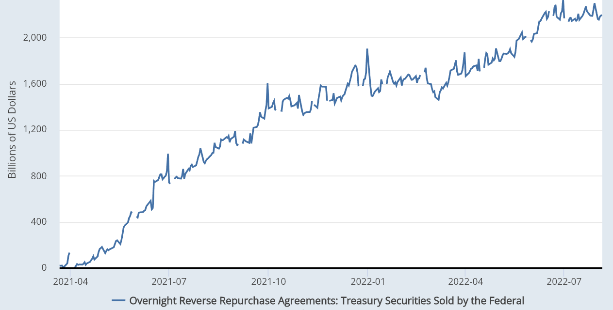Fed reverse repo reaches $2.3T, but what does it mean for crypto investors?