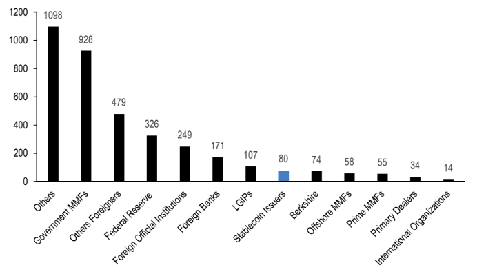 Stablecoin issuers hold more US debt than Berkshire Hathaway: Report