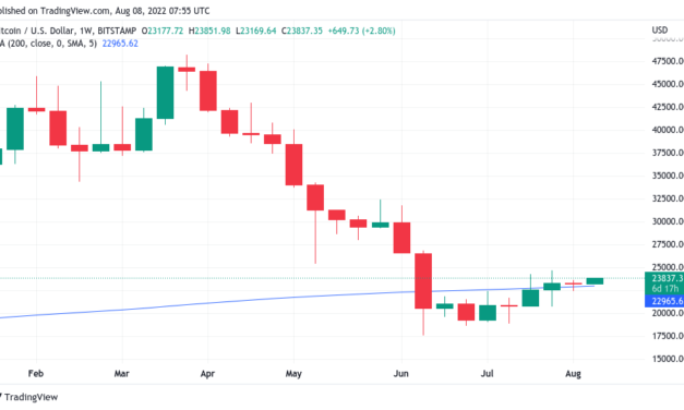 Has US inflation peaked? 5 things to know in Bitcoin this week