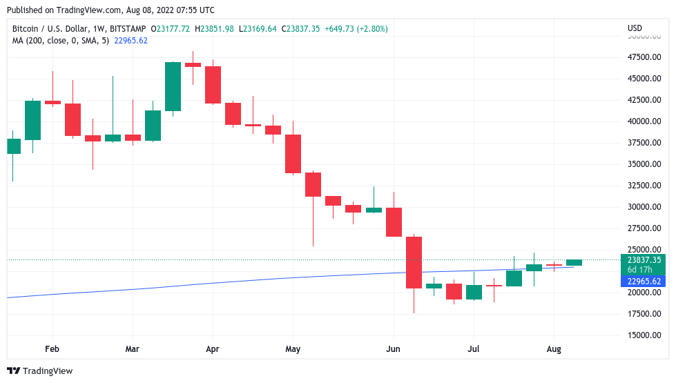 Has US inflation peaked? 5 things to know in Bitcoin this week