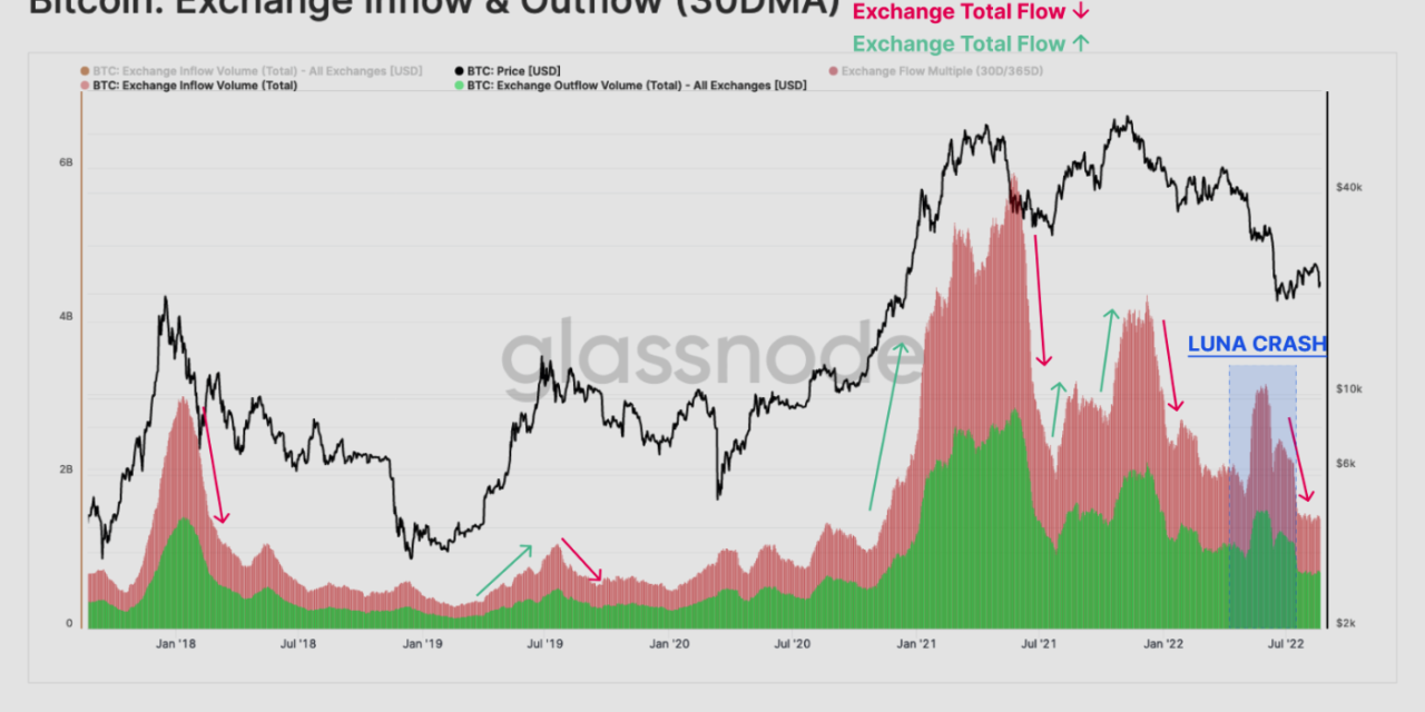 A bullish Bitcoin trend reversal is a far-fetched idea, but this metric is screaming 'buy'