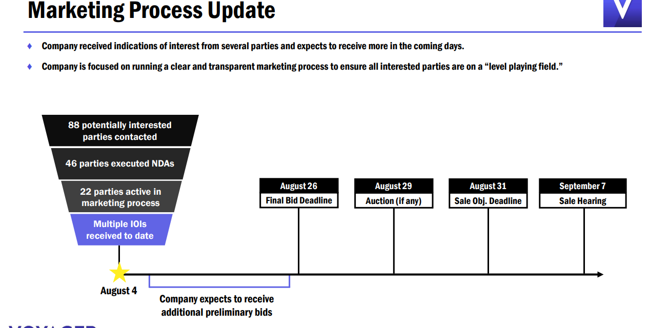 Voyager received better buy-out offers than FTX’s, set to return $270M to customers