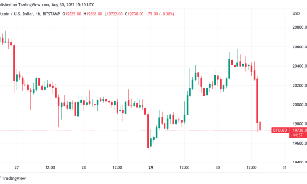 Bitcoin erases latest gains with BTC price back below $20K as dollar spikes