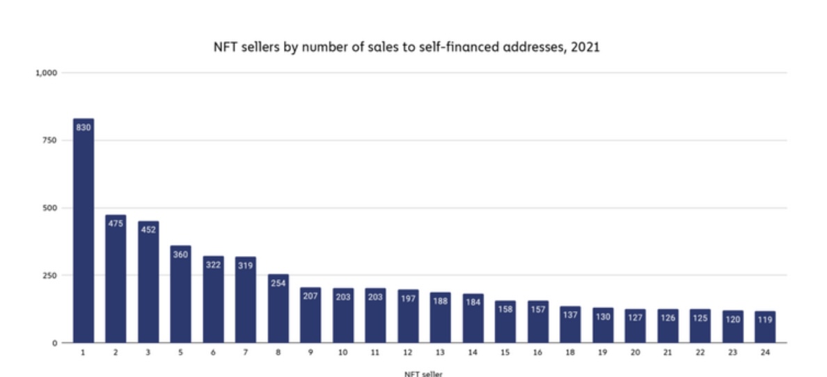 Get ready for the feds to start indicting NFT wash traders