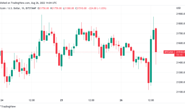 Bitcoin price gains 3.5% as US PCE data supports shrinking inflation