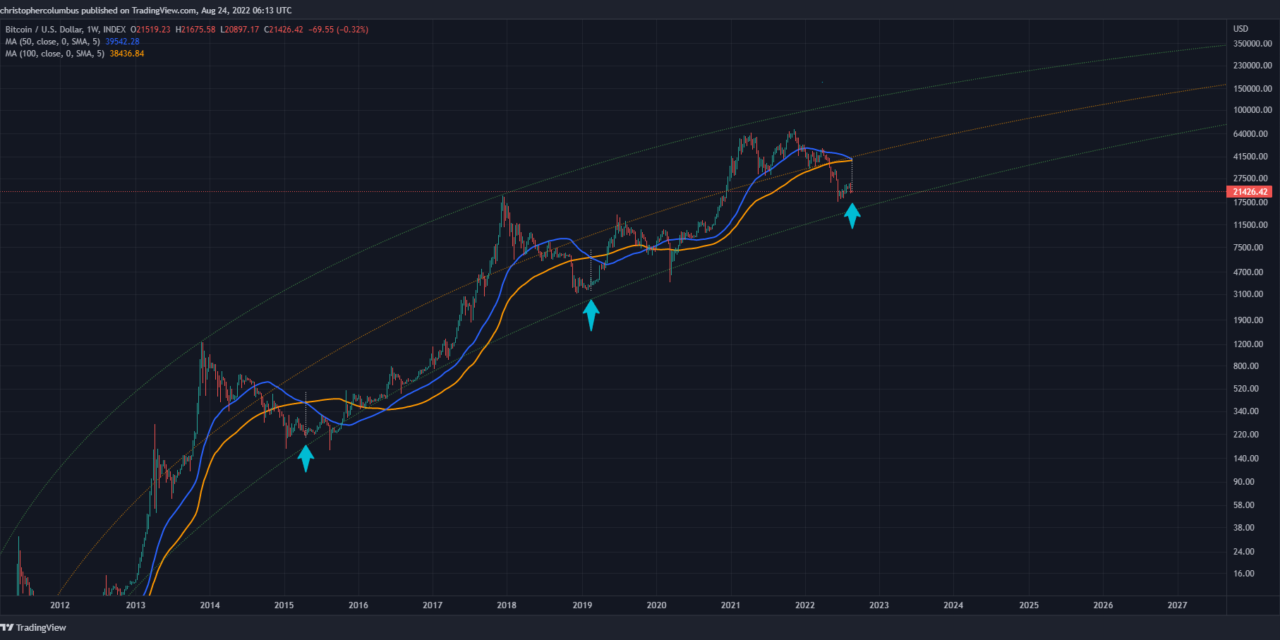 Bitcoin bulls may win big as two key moving averages prepare to cross