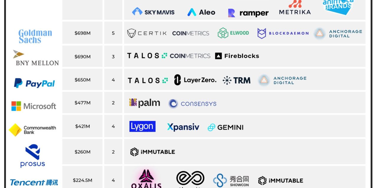 Google invested a whopping $1.5B into blockchain companies since September