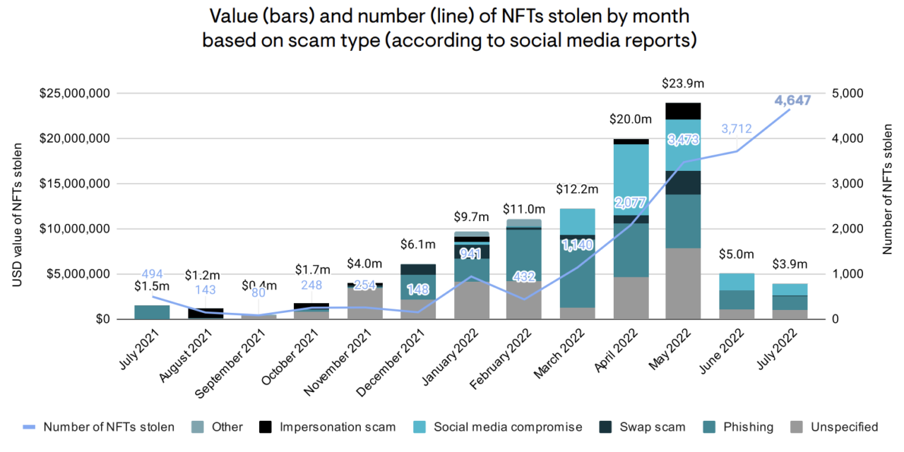 More than $100M worth of NFTs stolen since 2021 — Elliptic