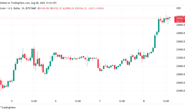 Bitcoin price targets 8-week highs as Ethereum reaches $1.8K