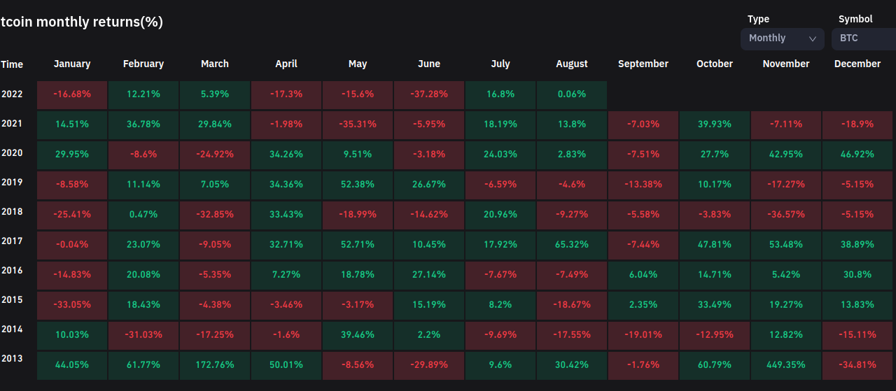 Best monthly gains since October 2021 — 5 things to know in Bitcoin this week
