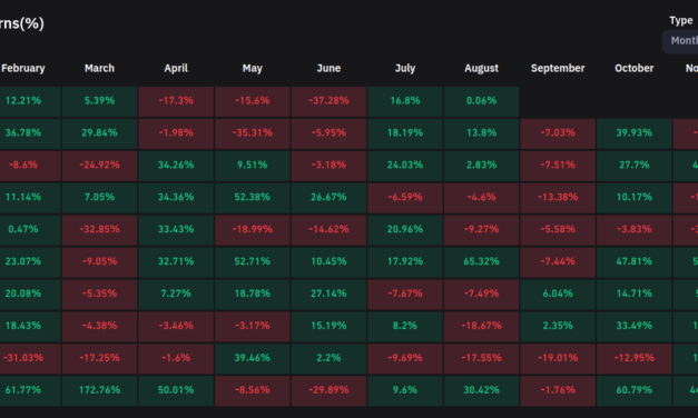 Best monthly gains since October 2021 — 5 things to know in Bitcoin this week