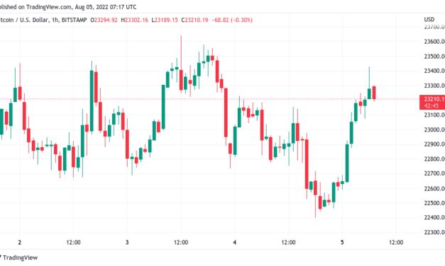 Bitcoin price reaches $23.4K on 4.6% gains amid 'very mixed' outlook