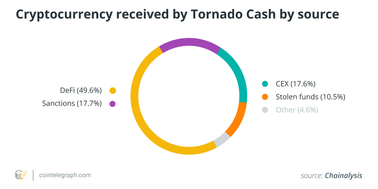 Tornado Cash sanctions will ultimately undermine the US and strengthen crypto