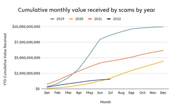 Crypto scams fall 65% after gullible noobs exit the market: Chainalysis