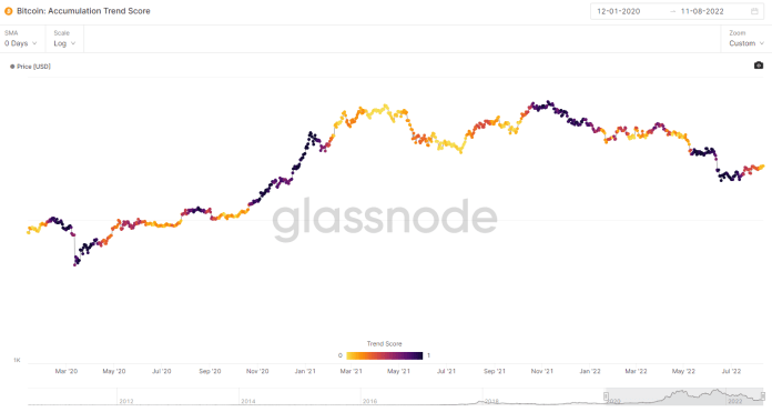 Bitcoin: accumulation trend score