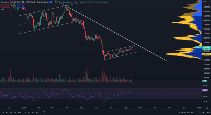 Bitcoin čoskoro uzavrie vlajku
