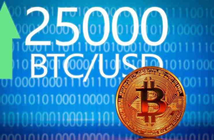 Bitcoin prvýkrát za 9 týždňov dosiahol 25 000 dolárov