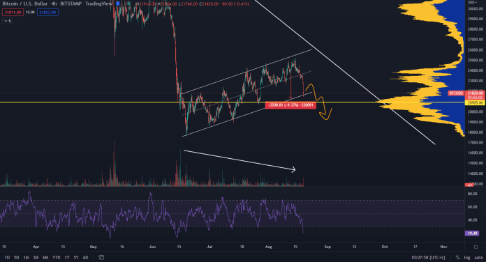 Bitcoin spadol o 10 % za deň