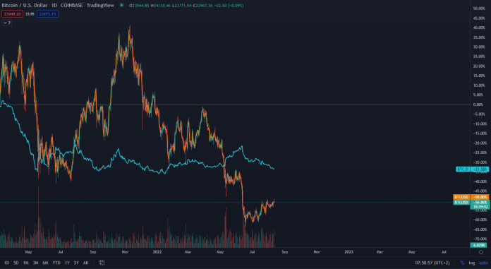 Bitcoin verzus dominancia