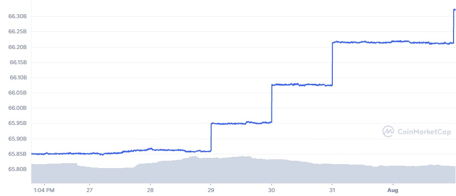 Tether supply starts to increase after three-month decline