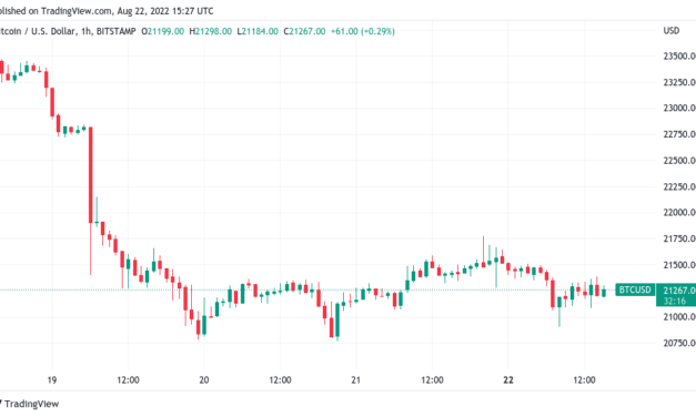 Bitcoin whales attack sellers at $22.3K as euro drops below USD parity