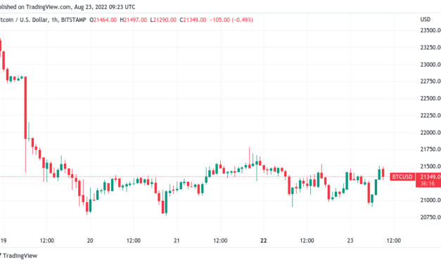 Bitcoin addresses in loss hit 1-month high as BTC price retests $21K