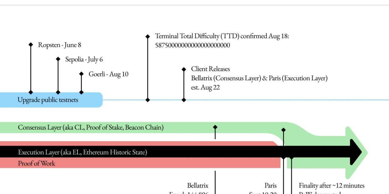 Bug bounty quadruples for Ethereum network — up to $1M payouts ahead of Merge