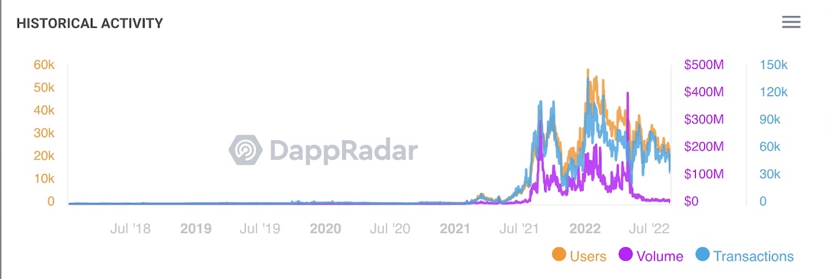 Bored Ape prices are down, but the NFT market is headed for new heights