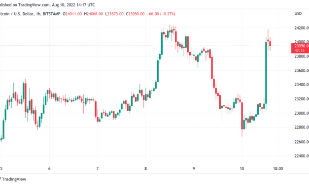 Bitcoin price sees $24K, Ethereum hits 2-month high as US inflation shrinks