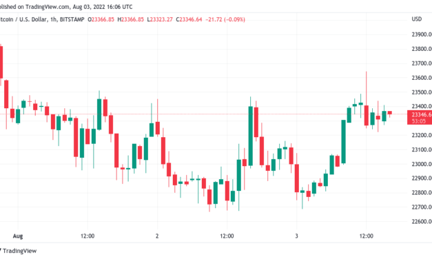 Bitcoin price battles $23.5K resistance amid relief over Pelosi Taiwan trip