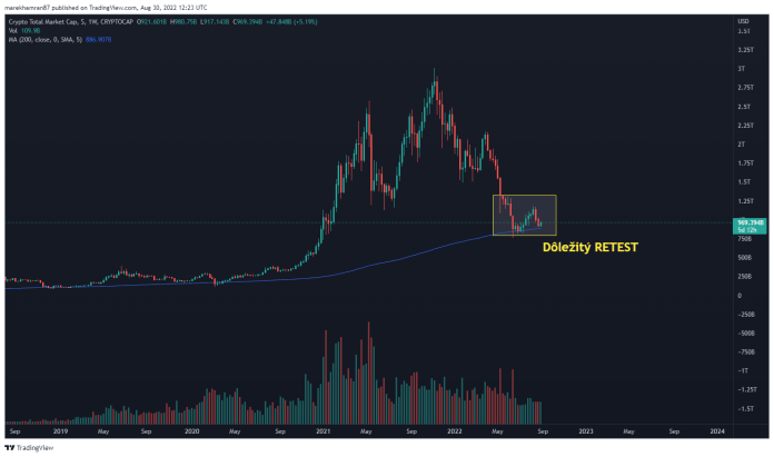 Celková trhová kapitalizácia kryptomien